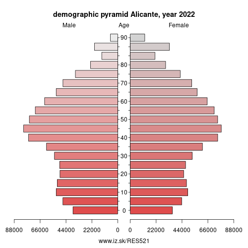 demographic pyramid ES521 province of Alicante