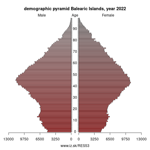 demographic pyramid ES53 Balearic Islands