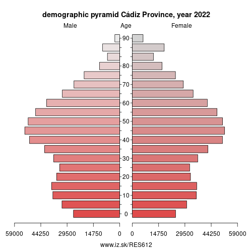 demographic pyramid ES612 Cádiz Province