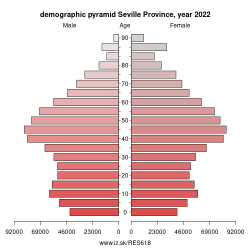 demographic pyramid ES618 Seville Province