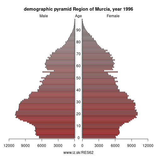 demographic pyramid ES62 1996 Region of Murcia, population pyramid of Region of Murcia