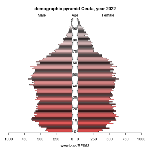 demographic pyramid ES63 Ceuta