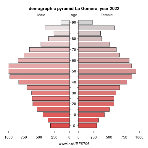 demographic pyramid ES706 La Gomera