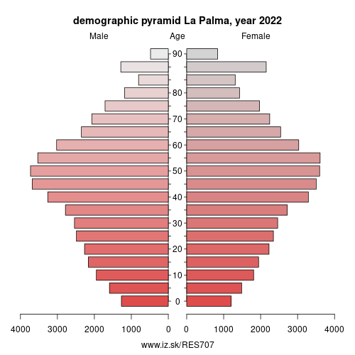 demographic pyramid ES707 La Palma