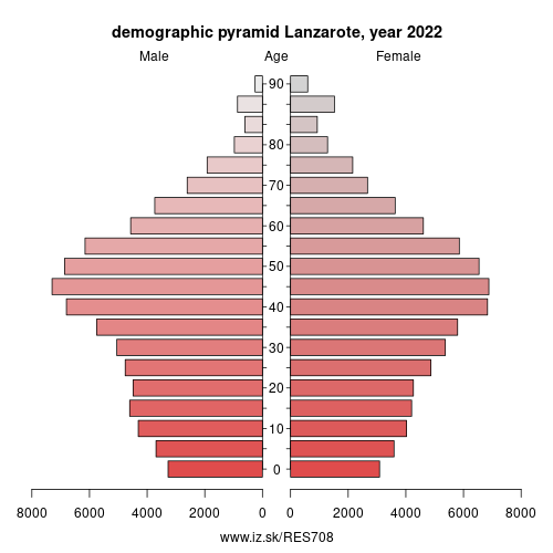 demographic pyramid ES708 Lanzarote