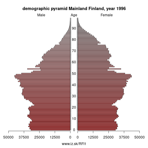 demographic pyramid FI1 1996 Mainland Finland, population pyramid of Mainland Finland
