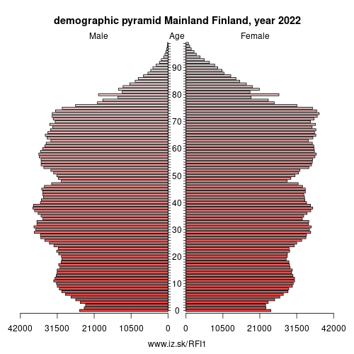 demographic pyramid FI1 Mainland Finland