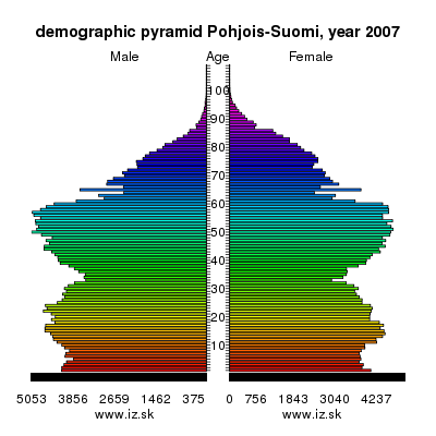 demographic pyramid Pohjois-Suomi, 