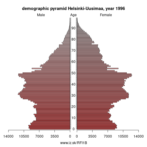 demographic pyramid FI1B 1996 Uusimaa, population pyramid of Uusimaa