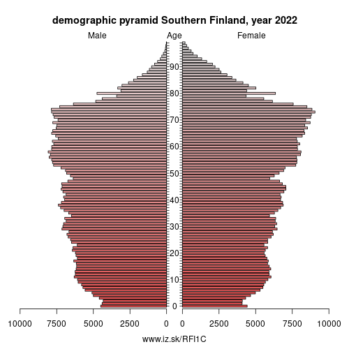 demographic pyramid FI1C Southern Finland