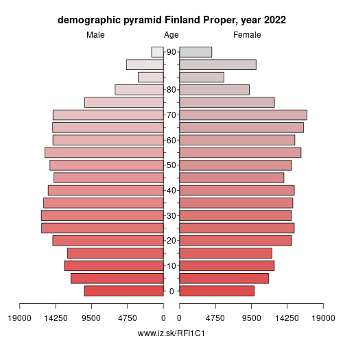 demographic pyramid FI1C1 Southwest Finland