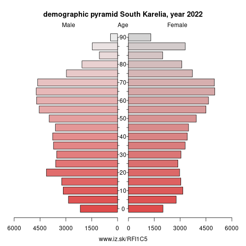 demographic pyramid FI1C5 South Karelia