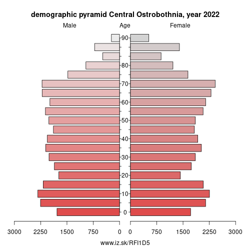 demographic pyramid FI1D5 Central Ostrobothnia
