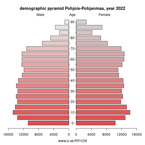 demographic pyramid FI1D9 North Ostrobothnia