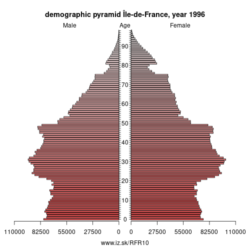 demographic pyramid FR10 1996 Île-de-France, population pyramid of Île-de-France