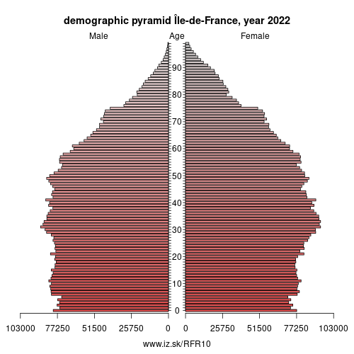 demographic pyramid FR10 Île-de-France
