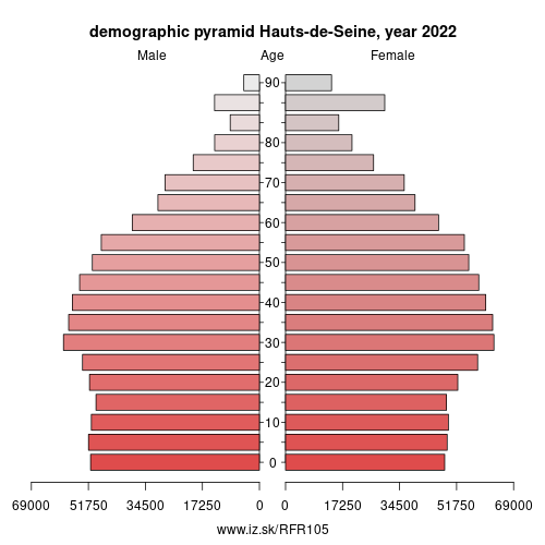 demographic pyramid FR105 Hauts-de-Seine