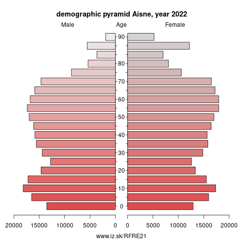 demographic pyramid FRE21 Aisne