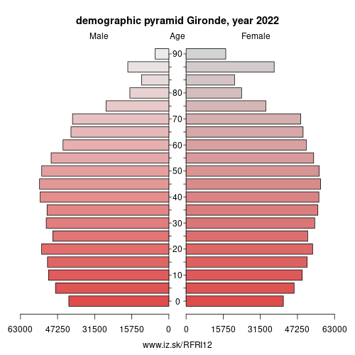 demographic pyramid FRI12 Gironde