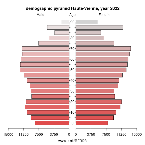 demographic pyramid FRI23 Haute-Vienne
