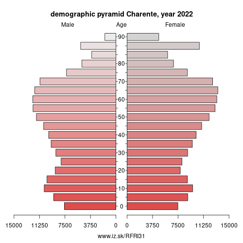 demographic pyramid FRI31 Charente