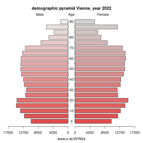 demographic pyramid FRI34 Vienne
