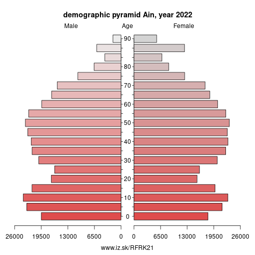 demographic pyramid FRK21 Ain