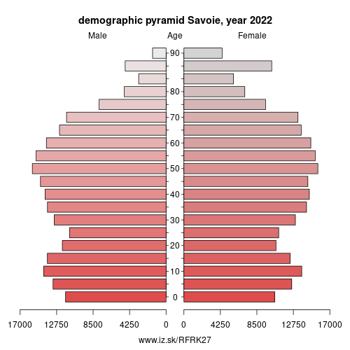 demographic pyramid FRK27 Savoie