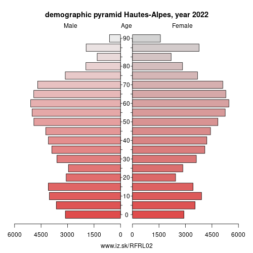 demographic pyramid FRL02 Hautes-Alpes