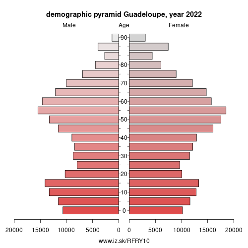 demographic pyramid FRY10 Guadeloupe