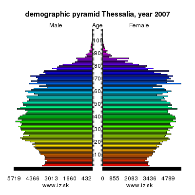 demographic pyramid Thessalia, 