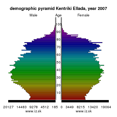 demographic pyramid Kentriki Ellada, 