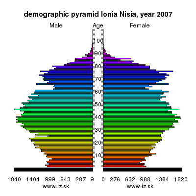 demographic pyramid Ionia Nisia, 