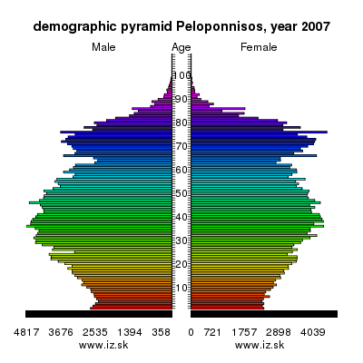 demographic pyramid Peloponnisos, 