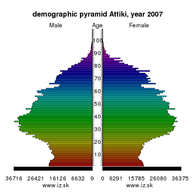 demographic pyramid Attiki, 