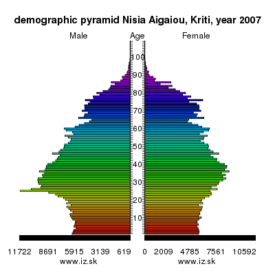 demographic pyramid Nisia Aigaiou, Kriti, 