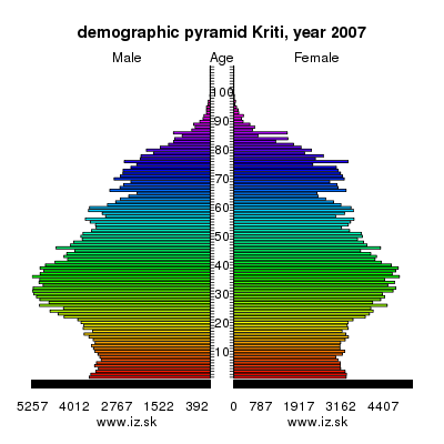 demographic pyramid Kriti, 
