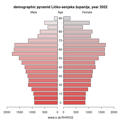 demographic pyramid HR032 Ličko-senjska županija
