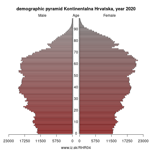 demographic pyramid HR04 Kontinentalna Hrvatska