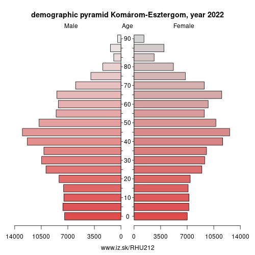 demographic pyramid HU212 Komárom-Esztergom County
