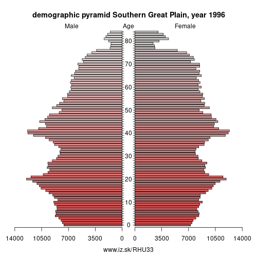 demographic pyramid HU33 1996 Southern Great Plain, population pyramid of Southern Great Plain