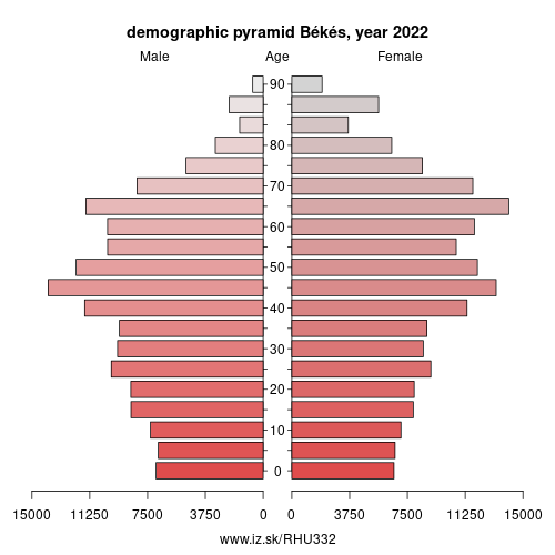 demographic pyramid HU332 Békés County