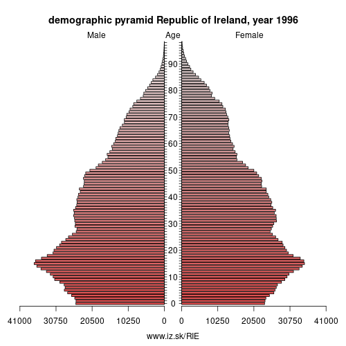 demographic pyramid IE 1996 Republic of Ireland, population pyramid of Republic of Ireland