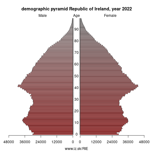 demographic pyramid IE Republic of Ireland