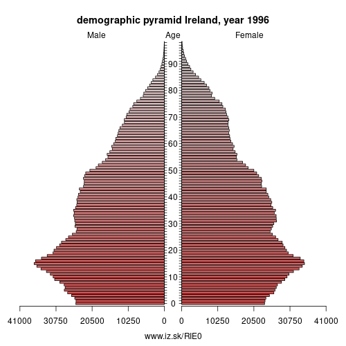 demographic pyramid IE0 1996 Ireland, population pyramid of Ireland