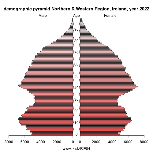 demographic pyramid IE04 Northern & Western Region