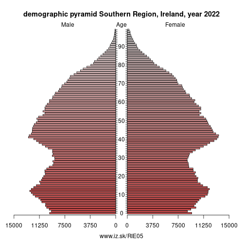 demographic pyramid IE05 Southern Region