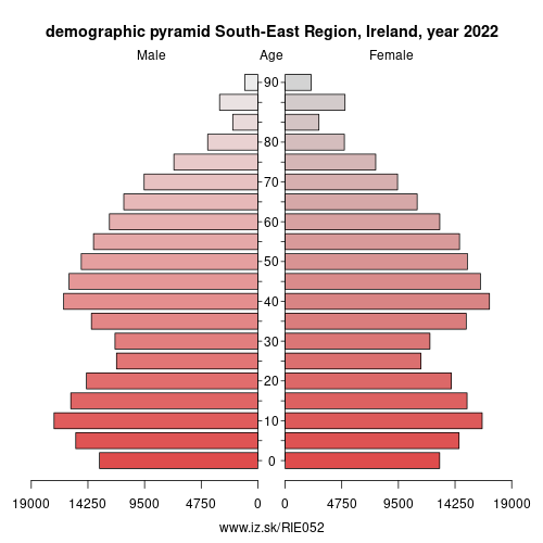demographic pyramid IE052 South-East Region, Ireland