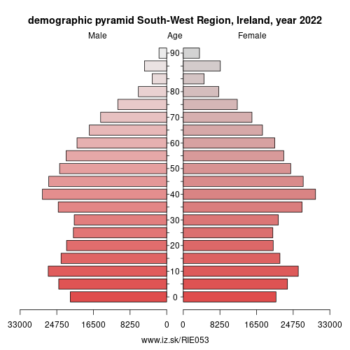 demographic pyramid IE053 South-West Region, Ireland