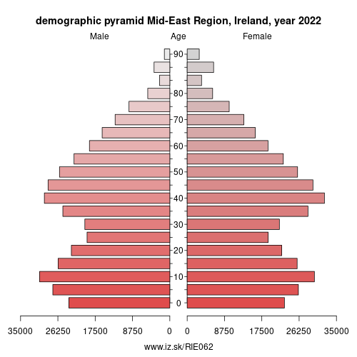 demographic pyramid IE062 Mid-East Region, Ireland
